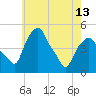Castleton tide chart for Monday, May 13, 2024