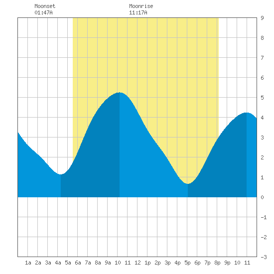 Castleton tide chart for Tuesday, May 14, 2024