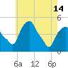 Castleton tide chart for Tuesday, May 14, 2024
