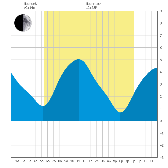 Castleton tide chart for Wednesday, May 15, 2024