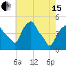 Castleton tide chart for Wednesday, May 15, 2024