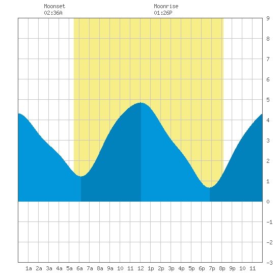 Castleton tide chart for Thursday, May 16, 2024