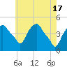 Castleton tide chart for Friday, May 17, 2024