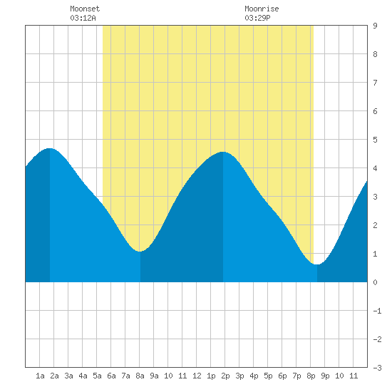 Castleton tide chart for Saturday, May 18, 2024