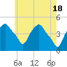 Castleton tide chart for Saturday, May 18, 2024