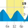 Castleton tide chart for Sunday, May 19, 2024