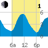 Castleton tide chart for Wednesday, May 1, 2024
