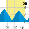 Castleton tide chart for Monday, May 20, 2024