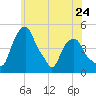 Castleton tide chart for Friday, May 24, 2024