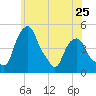 Castleton tide chart for Saturday, May 25, 2024