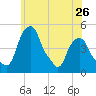 Castleton tide chart for Sunday, May 26, 2024