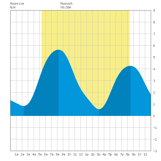 Castleton tide chart for Monday, May 27, 2024