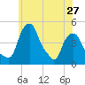Castleton tide chart for Monday, May 27, 2024