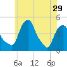Castleton tide chart for Wednesday, May 29, 2024
