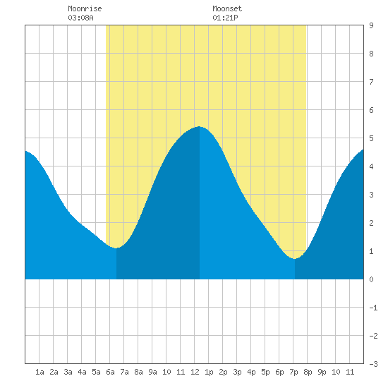 Castleton tide chart for Thursday, May 2, 2024