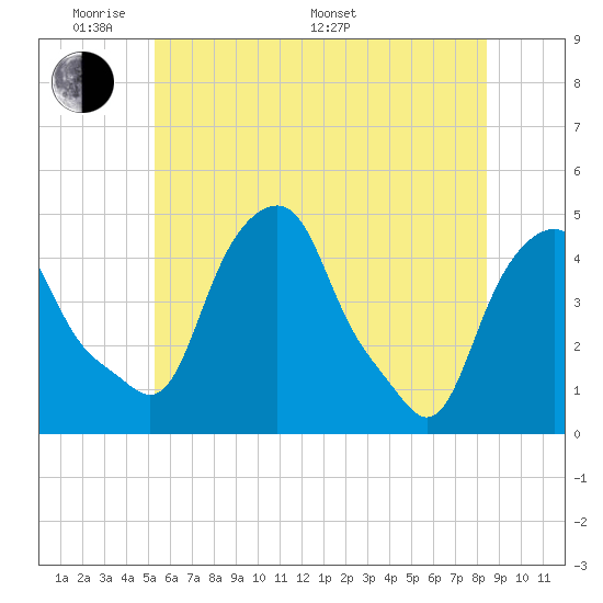 Castleton tide chart for Thursday, May 30, 2024