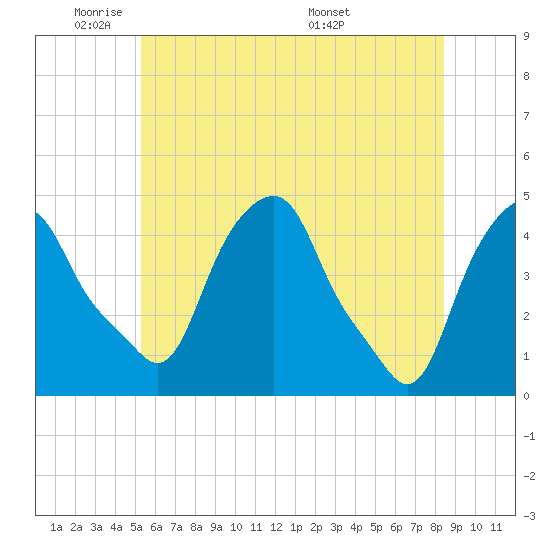 Castleton tide chart for Friday, May 31, 2024