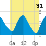 Castleton tide chart for Friday, May 31, 2024