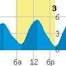 Castleton tide chart for Friday, May 3, 2024