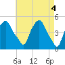 Castleton tide chart for Saturday, May 4, 2024
