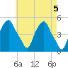 Castleton tide chart for Sunday, May 5, 2024