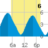 Castleton tide chart for Monday, May 6, 2024
