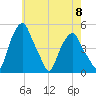 Castleton tide chart for Wednesday, May 8, 2024