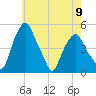 Castleton tide chart for Thursday, May 9, 2024