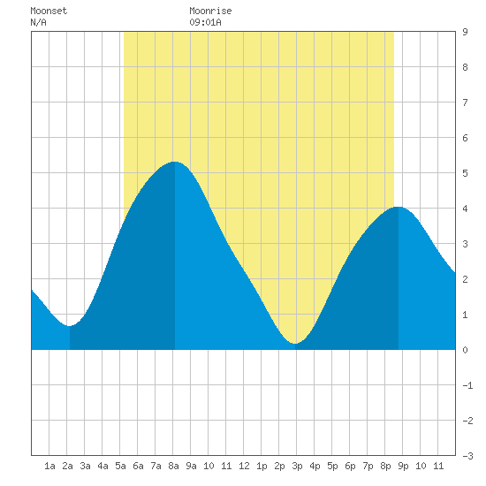 Castleton tide chart for Monday, June 10, 2024