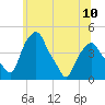 Castleton tide chart for Monday, June 10, 2024