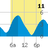 Castleton tide chart for Tuesday, June 11, 2024