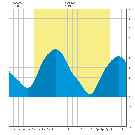 Castleton tide chart for Wednesday, June 12, 2024