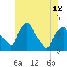 Castleton tide chart for Wednesday, June 12, 2024