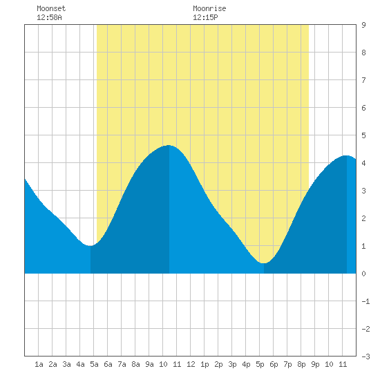 Castleton tide chart for Thursday, June 13, 2024