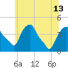 Castleton tide chart for Thursday, June 13, 2024
