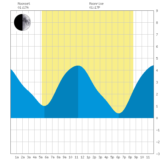 Castleton tide chart for Friday, June 14, 2024