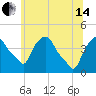 Castleton tide chart for Friday, June 14, 2024