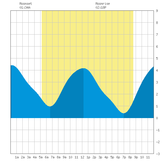 Castleton tide chart for Saturday, June 15, 2024