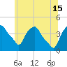 Castleton tide chart for Saturday, June 15, 2024