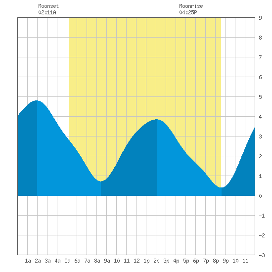 Castleton tide chart for Monday, June 17, 2024