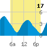 Castleton tide chart for Monday, June 17, 2024