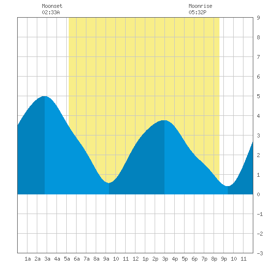 Castleton tide chart for Tuesday, June 18, 2024