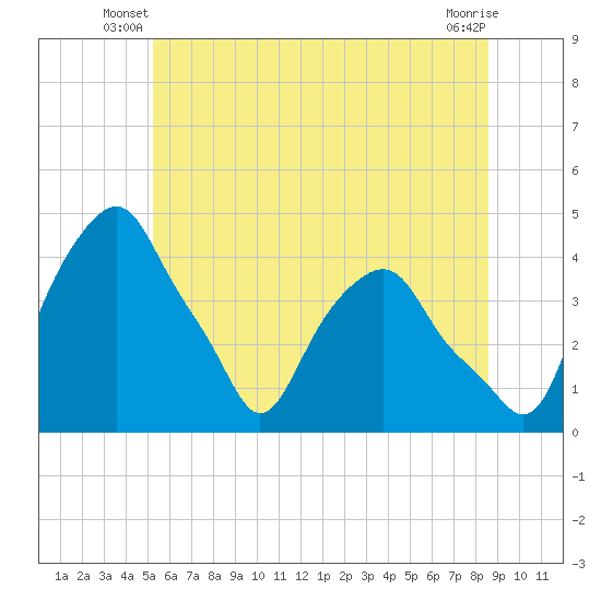 Castleton tide chart for Wednesday, June 19, 2024