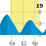 Castleton tide chart for Wednesday, June 19, 2024