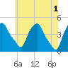 Castleton tide chart for Saturday, June 1, 2024
