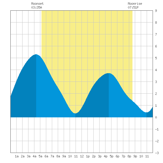 Castleton tide chart for Thursday, June 20, 2024