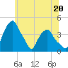 Castleton tide chart for Thursday, June 20, 2024