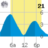 Castleton tide chart for Friday, June 21, 2024