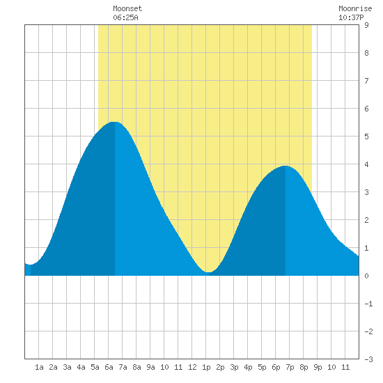 Castleton tide chart for Sunday, June 23, 2024
