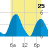 Castleton tide chart for Tuesday, June 25, 2024